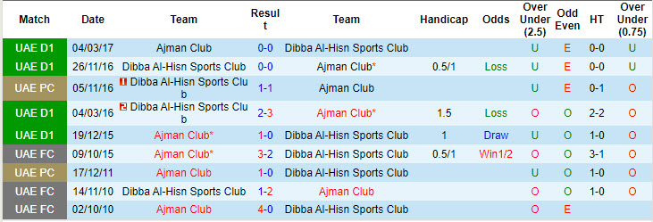 Nhận định, soi kèo Ajman Club vs Dibba Al-Hisn Sports Club, 20h20 ngày 27/9: Giải cơn khát chiến thắng - Ảnh 4