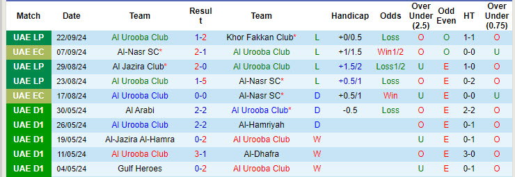 Nhận định, soi kèo Al Urooba Club vs Shabab Al Ahli Club, 20h20 ngày 27/9: Dáng dấp nhà vô địch - Ảnh 2