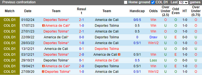 Nhận định, soi kèo America de Cali vs Deportes Tolima, 06h00 ngày 12/9: Bất phân thắng bại - Ảnh 2