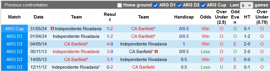 Nhận định, soi kèo Banfield vs Independiente Rivadavia, 7h00 ngày 24/9: Lợi thế sân nhà - Ảnh 3