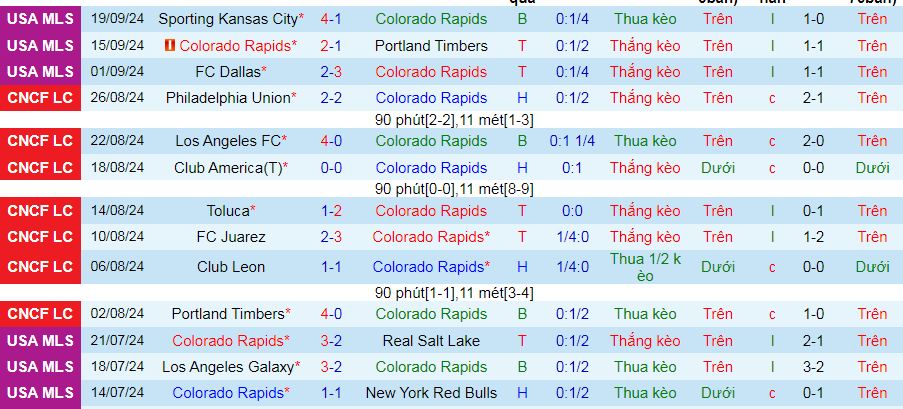 Nhận định, soi kèo Colorado Rapids vs Toronto, 08h30 ngày 22/9: Điểm tựa sân nhà - Ảnh 2