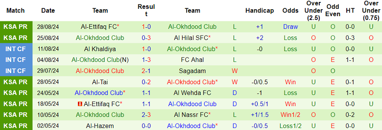 Nhận định, soi kèo Damac vs Al Okhdood, 22h50 ngày 13/9: Hy vọng cửa trên - Ảnh 2