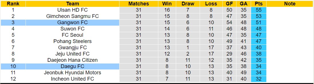 Nhận định, soi kèo Gangwon vs Daegu, 14h30 ngày 28/9: Chủ nhà lâm nguy - Ảnh 4