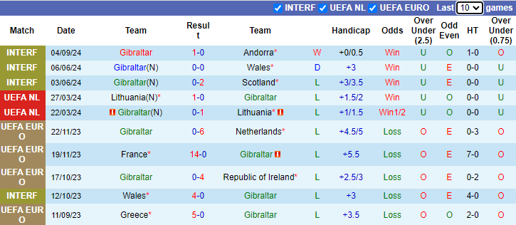 Nhận định, soi kèo Gibraltar vs Liechtenstein, 23h00 ngày 8/9: - Ảnh 1