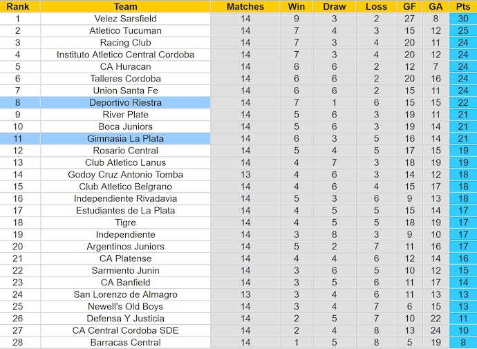 Nhận định, soi kèo Gimnasia La Plata vs Deportivo Riestra, 3h30 ngày 21/9: Tin ở chủ nhà - Ảnh 4