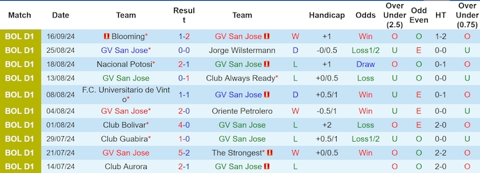 Nhận định, soi kèo GV San Jose vs Royal Pari, 6h00 ngày 21/9: Không dễ cho chủ nhà - Ảnh 1