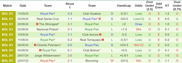 Nhận định, soi kèo GV San Jose vs Royal Pari, 6h00 ngày 21/9: Không dễ cho chủ nhà - Ảnh 2