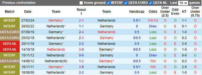 Lịch sử đối đầu Hà Lan vs Đức