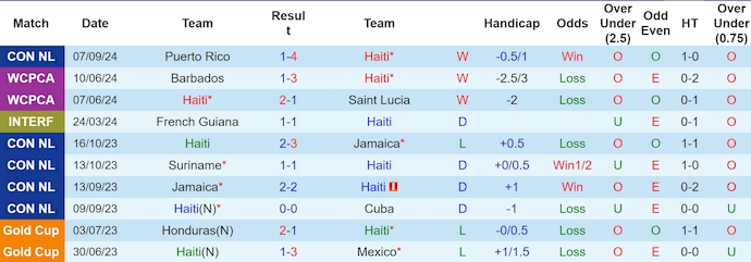 Nhận định, soi kèo Haiti vs Sint Maarten, 4h00 ngày 10/9: Phong độ đang lên - Ảnh 1