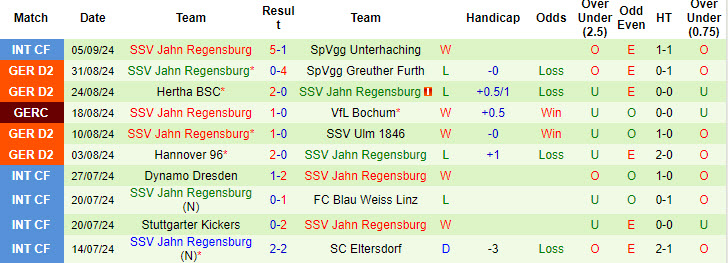 Nhận định, soi kèo Hamburger vs Jahn Regensburg, 18h30 ngày 15/9: Phố cảng ăn mừng - Ảnh 3