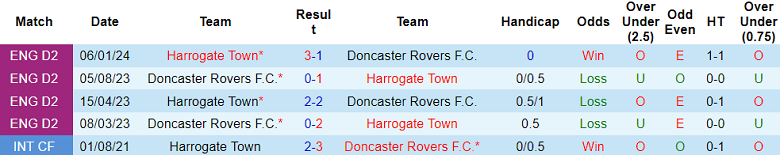 Nhận định, soi kèo Harrogate Town vs Doncaster Rovers, 02h00 ngày 13/9: Cửa trên thắng thế - Ảnh 3