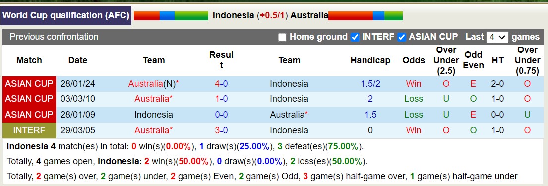 Nhận định, soi kèo Indonesia vs Australia, 19h00 ngày 10/9: Tin vào Australia - Ảnh 3