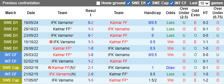 Nhận định, soi kèo Kalmar vs Varnamo, 21h30 ngày 15/9: Thoát khỏi vùng lầy - Ảnh 3