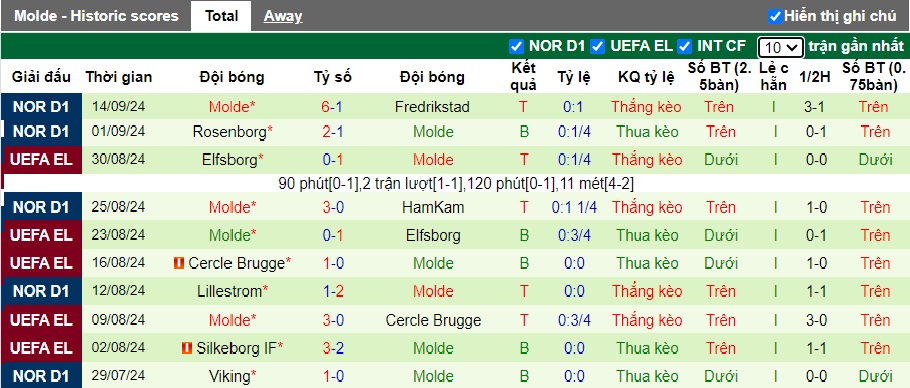 Nhận định, soi kèo Kristiansund vs Molde, 23h00 ngày 18/9: Không thể cản đội khách - Ảnh 3