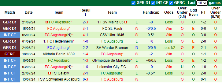 Nhận định, soi kèo Leipzig vs Augsburg, 20h30 ngày 28/9: Tin vào cửa dưới - Ảnh 2