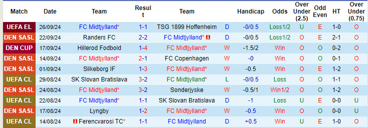 Nhận định, soi kèo Midtjylland vs Viborg, 19h00 ngày 29/9: Khoảng cách vượt trội - Ảnh 2