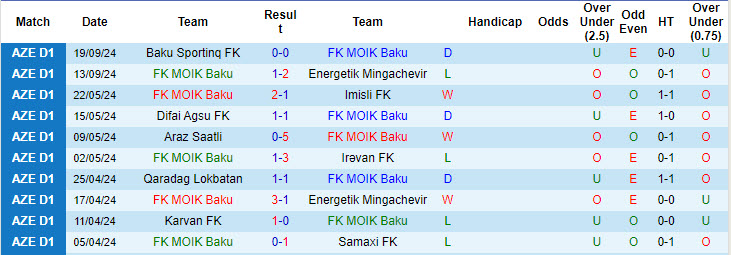 Nhận định, soi kèo MOIK Baku vs Difai Agsu, 19h00 ngày 25/9: Hướng tới chiến thắng đầu tay - Ảnh 1