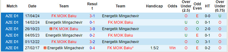 Nhận định, soi kèo MOIK Baku vs Energetik Mingachevir, 20h00 ngày 13/9: Giành trọn 3 điểm - Ảnh 4