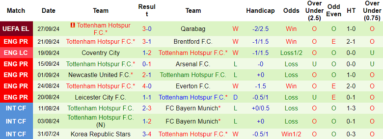 Nhận định, soi kèo MU vs Tottenham, 22h30 ngày 29/9: Quỷ đỏ thắng thế - Ảnh 2