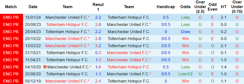 Nhận định, soi kèo MU vs Tottenham, 22h30 ngày 29/9: Quỷ đỏ thắng thế - Ảnh 3