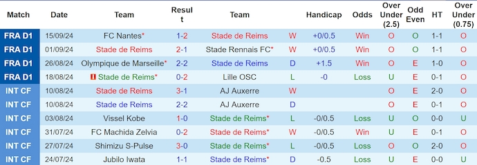 Nhận định, soi kèo Reims vs PSG, 2h00 ngày 22/9: Khó cho chủ nhà - Ảnh 1