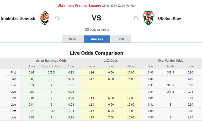 Nhận định, soi kèo Shakhtar Donetsk vs Obolon Kyiv, 22h00 ngày 23/9: Nhà vô địch thức giấc - Ảnh 1