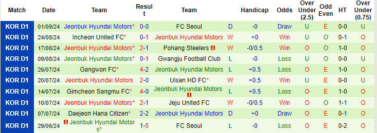 Nhận định, soi kèo Suwon vs Jeonbuk Hyundai Motors, 17h00 ngày 14/9: Hồi sinh mạnh mẽ - Ảnh 3