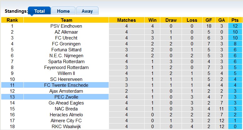 Nhận định, soi kèo Twente vs Zwolle, 21h30 ngày 14/9: Lấy lại thăng bằng - Ảnh 4