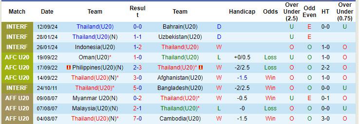 Nhận định, soi kèo U20 Thái Lan vs U20 Philippines, 19h30 ngày 25/9: Bài học từ quá khứ - Ảnh 2