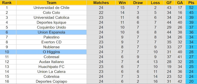 Nhận định, soi kèo Union Espanola vs O'Higgins, 4h00 ngày 26/9: Thay đổi lịch sử - Ảnh 4