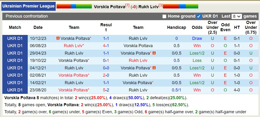 Nhận định, soi kèo Vorskla Poltava vs Rukh Lviv, 17h00 ngày 15/9: 3 điểm nhọc nhằn - Ảnh 3