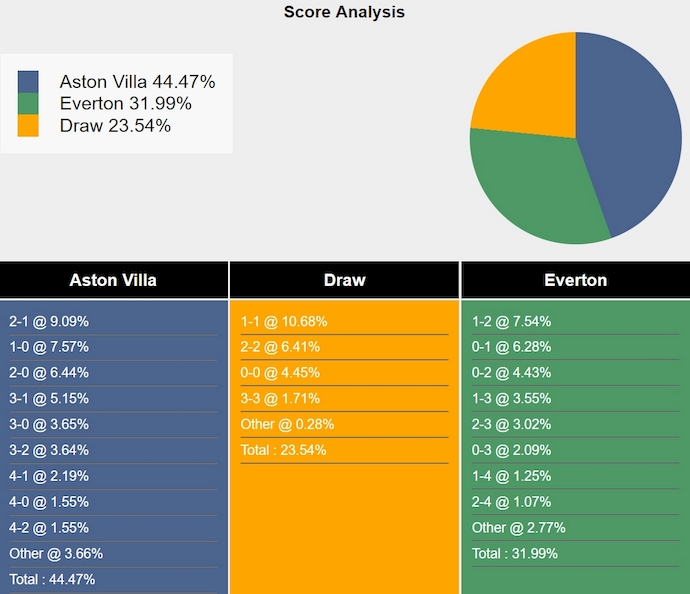 Siêu máy tính dự đoán Aston Villa vs Everton, 23h30 ngày 14/9 - Ảnh 1