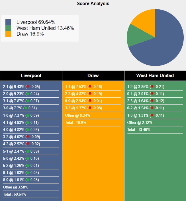 Siêu máy tính dự đoán Liverpool vs West Ham, 02h00 ngày 26/8 - Ảnh 4