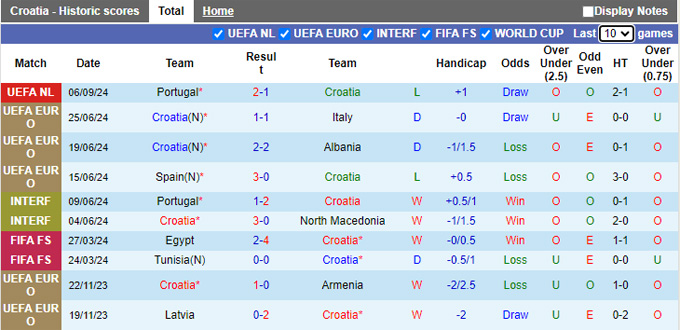 Soi kèo phạt góc Croatia vs Ba Lan, 01h45 ngày 9/9 - Ảnh 4