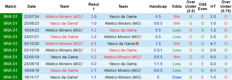 Nhận định, soi kèo Atletico Mineiro vs Vasco da Gama, 05h15 ngày 3/10: Hy vọng cửa trên - Ảnh 3