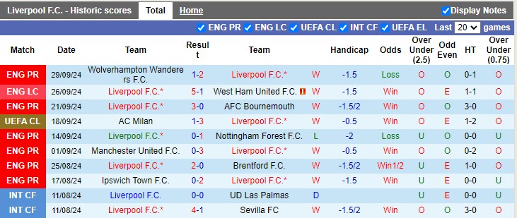 Nhận định, soi kèo Liverpool vs Bologna, 2h00 ngày 3/10: Lữ đoàn đỏ tiến quân - Ảnh 1