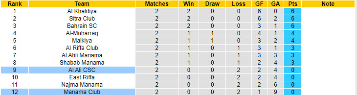 Nhận định, soi kèo Manama Club vs Al Ali CSC, 22h59 ngày 2/10: Cơ hội vực lại tinh thần - Ảnh 4