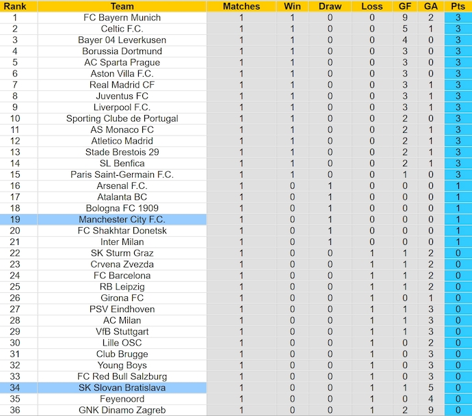 Soi kèo phạt góc Slovan Bratislava vs Man City, 2h00 ngày 2/10 - Ảnh 3